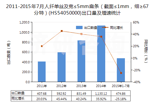 2011-2015年7月人纖單絲及寬≤5mm扁條（截面≤1mm，細≥67分特）(HS54050000)出口量及增速統(tǒng)計